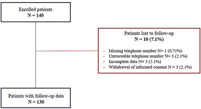 Single-Chamber Leadless Cardiac Pacemaker in Patients Without Atrial Fibrillation: Findings From Campania Leadless Registry